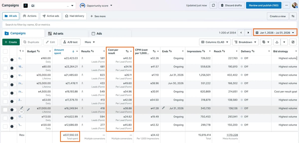 Google Ads campaign performance data table showing metrics like impressions, clicks, cost, and conversion rates across multiple ad campaigns